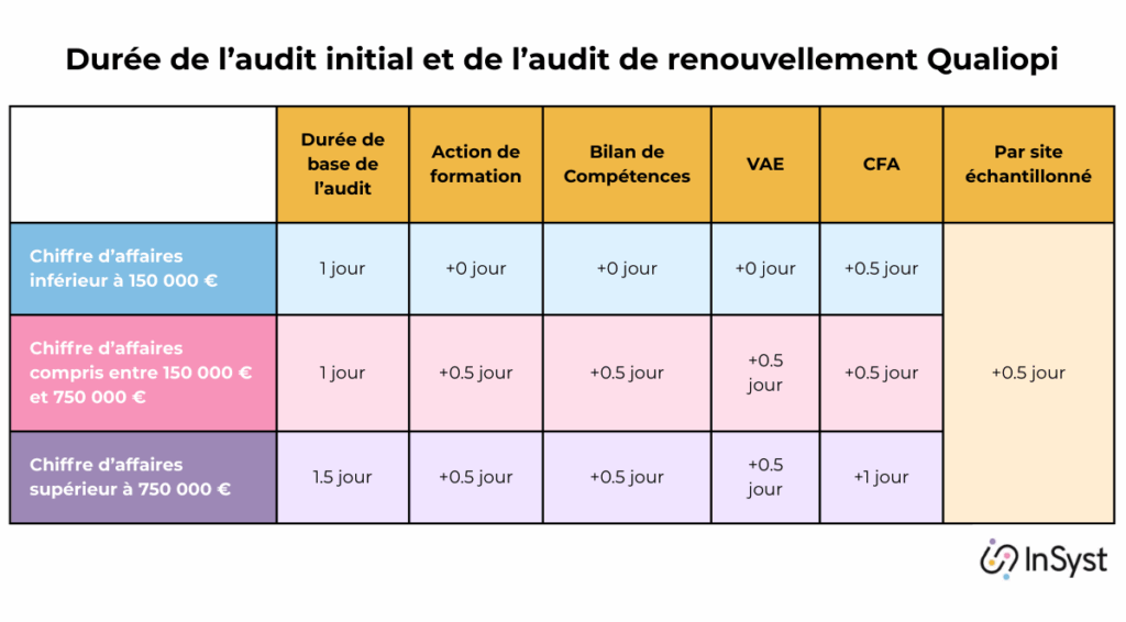 Tableau des durées de l’audit initial et de l’audit de renouvellement Qualiopi