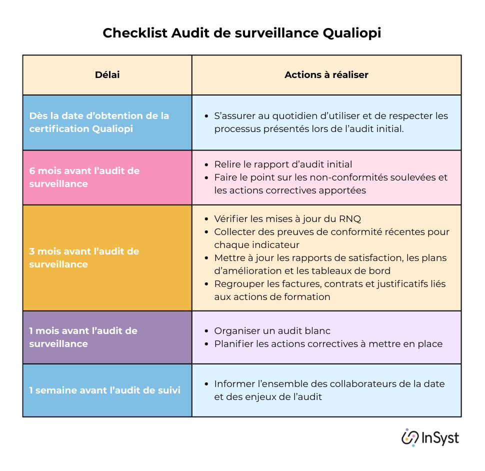 Checklist pour préparer l’audit de surveillance Qualiopi