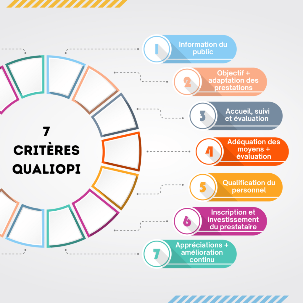 Les 7 critères Qualiopi