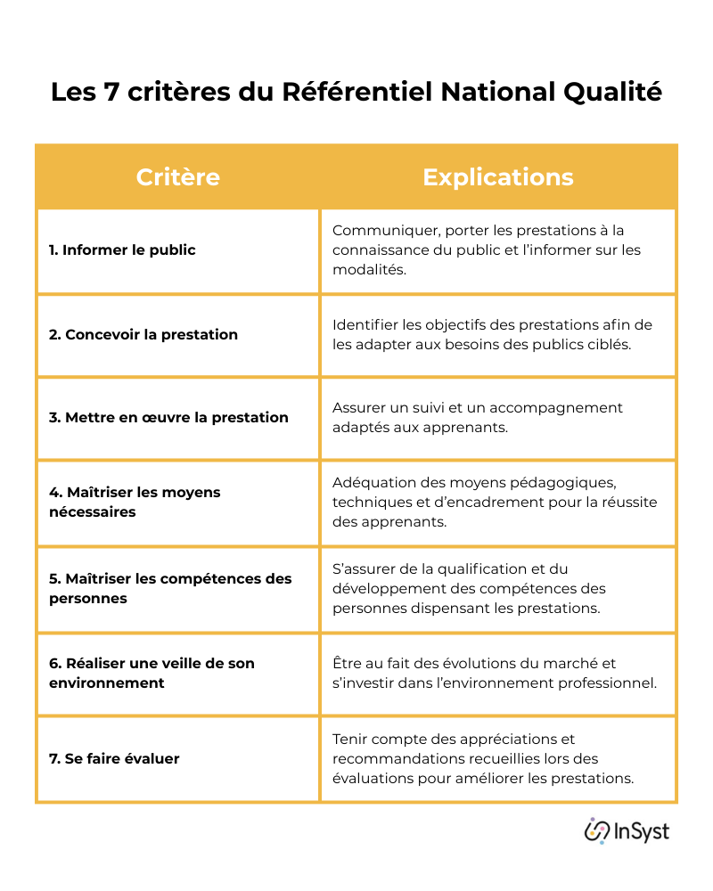 Tableau récapitulatif des 7 critères Qualiopi