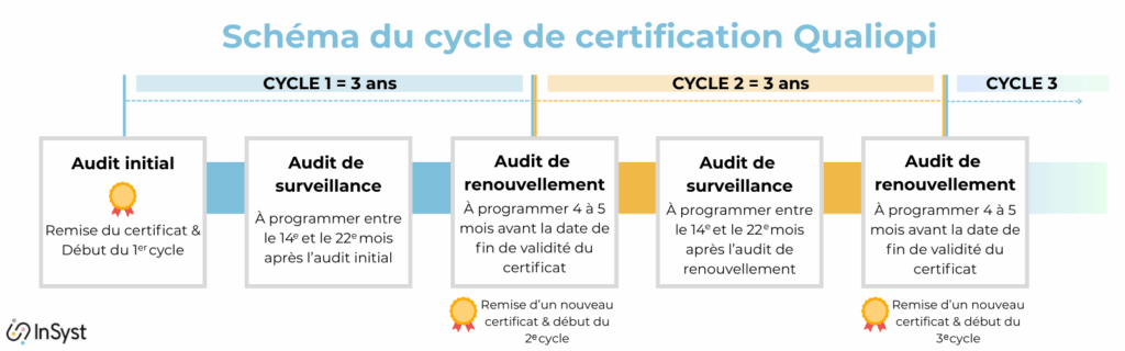 Schéma du cycle de certification Qualiopi : audit initial, audit de surveillance, audit de renouvellement